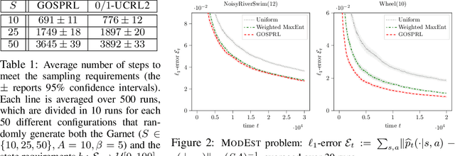 Figure 2 for A Provably Efficient Sample Collection Strategy for Reinforcement Learning