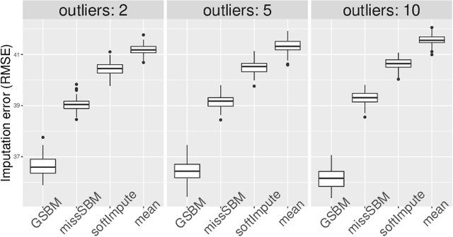 Figure 4 for Link Prediction in the Stochastic Block Model with Outliers