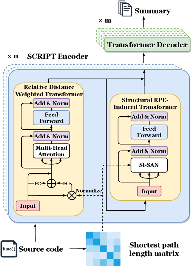 Figure 2 for Source Code Summarization with Structural Relative Position Guided Transformer