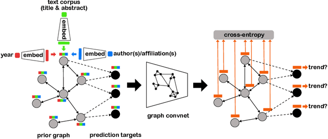 Figure 1 for Structured Citation Trend Prediction Using Graph Neural Networks