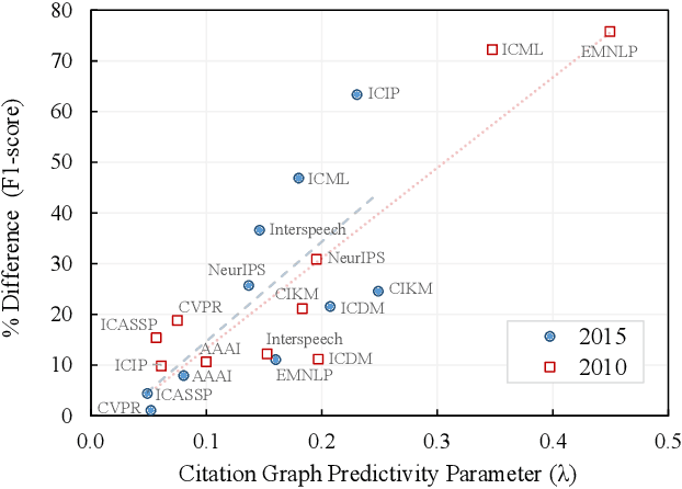 Figure 4 for Structured Citation Trend Prediction Using Graph Neural Networks