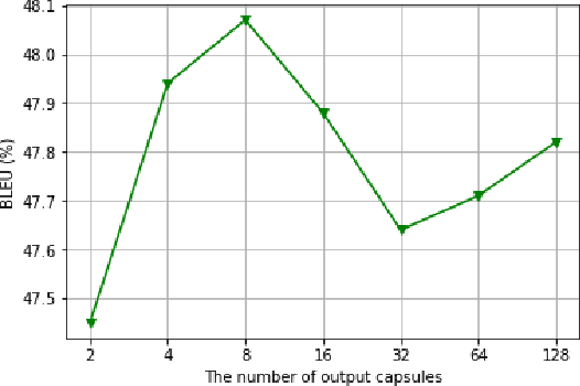 Figure 4 for Improving Multi-Head Attention with Capsule Networks