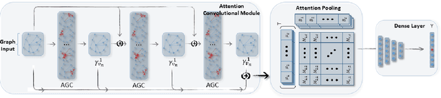 Figure 1 for DAGCN: Dual Attention Graph Convolutional Networks