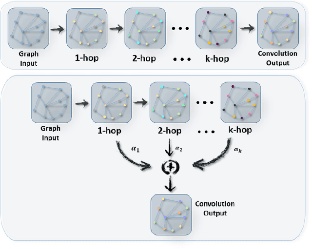 Figure 2 for DAGCN: Dual Attention Graph Convolutional Networks