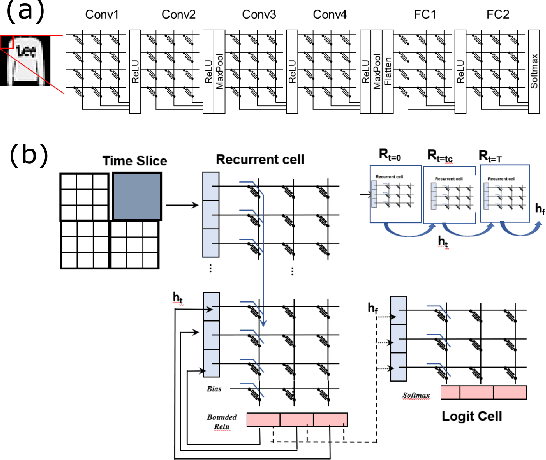 Figure 2 for Evaluating complexity and resilience trade-offs in emerging memory inference machines
