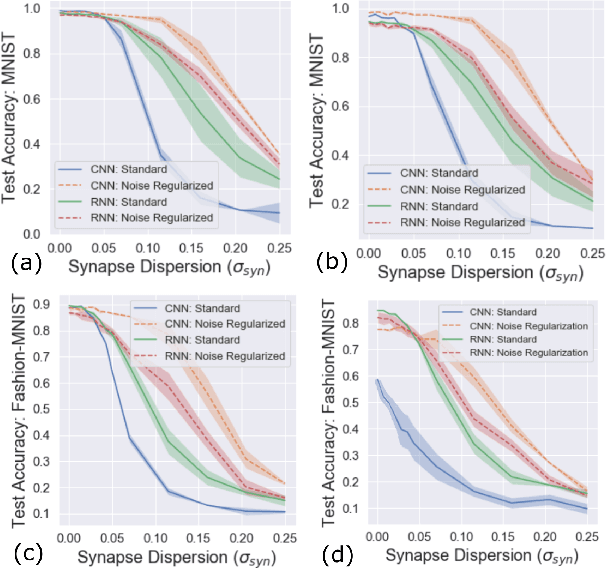 Figure 3 for Evaluating complexity and resilience trade-offs in emerging memory inference machines