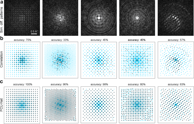 Figure 2 for Disentangling multiple scattering with deep learning: application to strain mapping from electron diffraction patterns