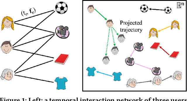 Figure 1 for Predicting Dynamic Embedding Trajectory in Temporal Interaction Networks
