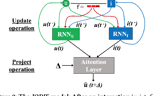 Figure 3 for Predicting Dynamic Embedding Trajectory in Temporal Interaction Networks