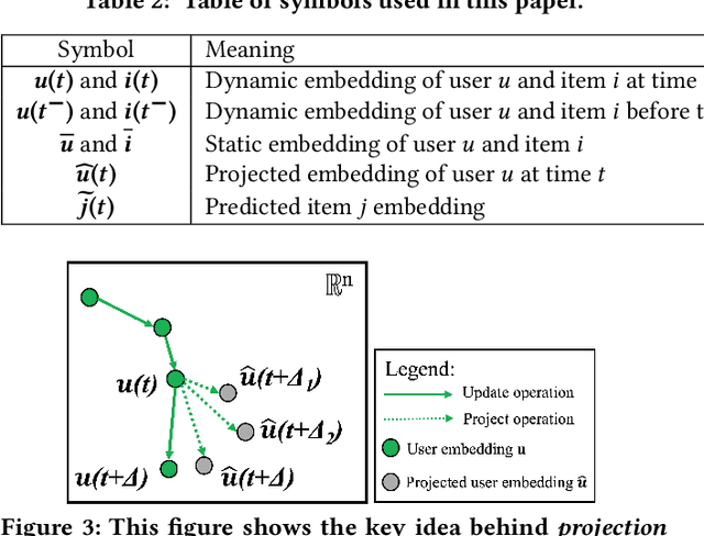 Figure 4 for Predicting Dynamic Embedding Trajectory in Temporal Interaction Networks