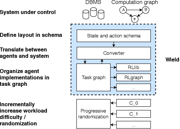 Figure 1 for Wield: Systematic Reinforcement Learning With Progressive Randomization