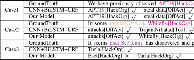 Figure 4 for Multi-features based Semantic Augmentation Networks for Named Entity Recognition in Threat Intelligence