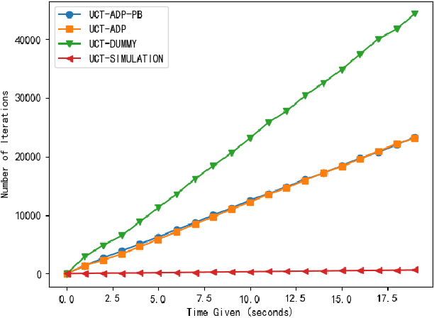 Figure 2 for UCT-ADP Progressive Bias Algorithm for Solving Gomoku