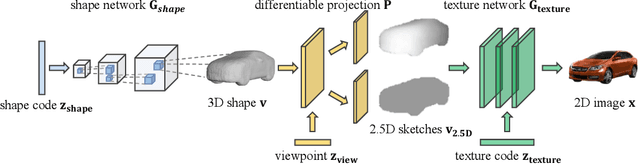 Figure 3 for Visual Object Networks: Image Generation with Disentangled 3D Representation