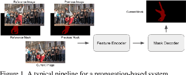Figure 1 for An Empirical Study of Propagation-based Methods for Video Object Segmentation