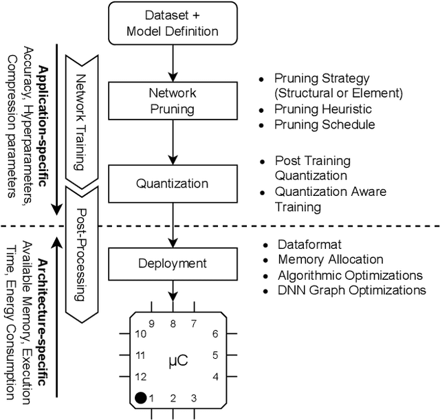 Figure 1 for Deployment of Energy-Efficient Deep Learning Models on Cortex-M based Microcontrollers using Deep Compression