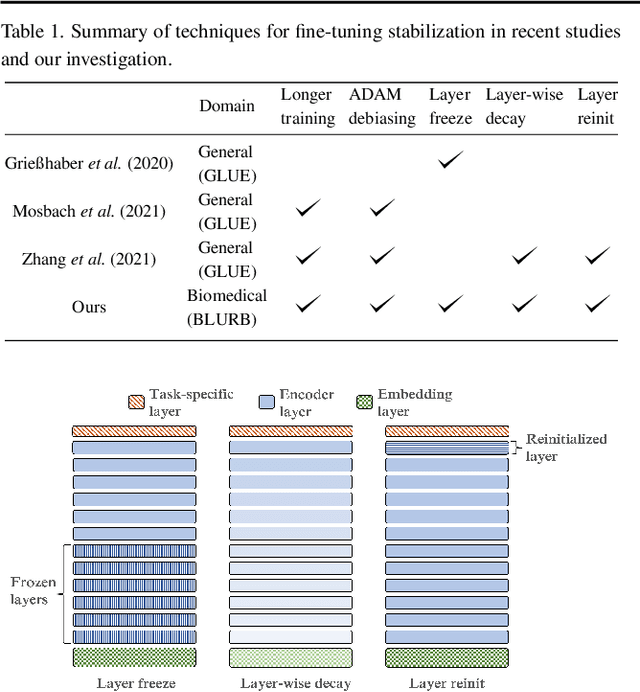 Figure 1 for Fine-Tuning Large Neural Language Models for Biomedical Natural Language Processing