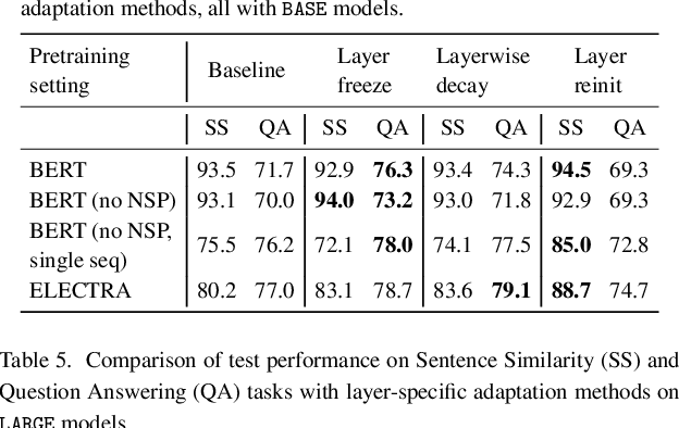 Figure 4 for Fine-Tuning Large Neural Language Models for Biomedical Natural Language Processing