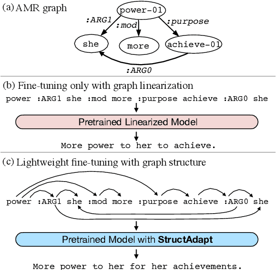 Figure 1 for Structural Adapters in Pretrained Language Models for AMR-to-text Generation