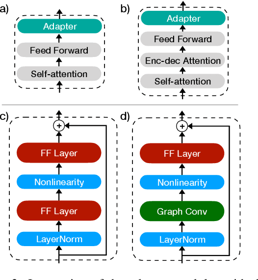 Figure 3 for Structural Adapters in Pretrained Language Models for AMR-to-text Generation