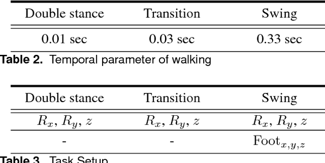 Figure 4 for Dynamic Locomotion For Passive-Ankle Biped Robots And Humanoids Using Whole-Body Locomotion Control