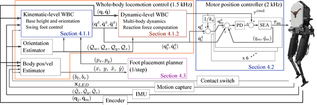 Figure 1 for Dynamic Locomotion For Passive-Ankle Biped Robots And Humanoids Using Whole-Body Locomotion Control