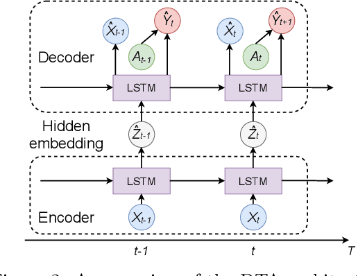 Figure 3 for Deconfounding Temporal Autoencoder: Estimating Treatment Effects over Time Using Noisy Proxies