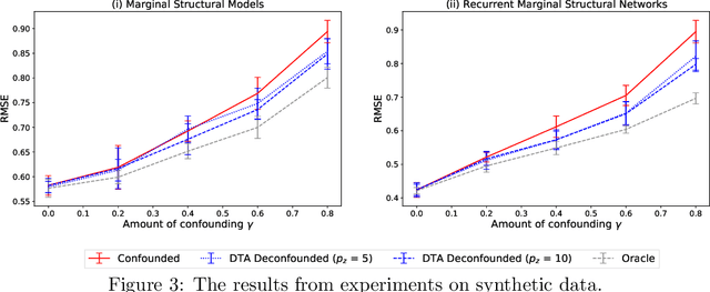 Figure 4 for Deconfounding Temporal Autoencoder: Estimating Treatment Effects over Time Using Noisy Proxies
