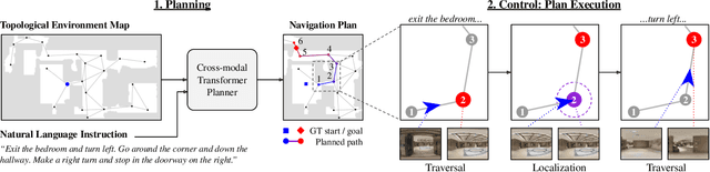 Figure 1 for Topological Planning with Transformers for Vision-and-Language Navigation