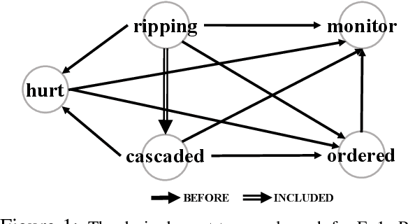 Figure 1 for A Structured Learning Approach to Temporal Relation Extraction