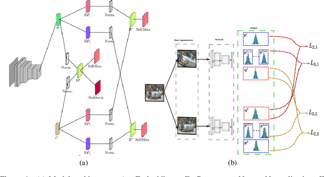 Figure 1 for Consensus Clustering with Unsupervised Representation Learning