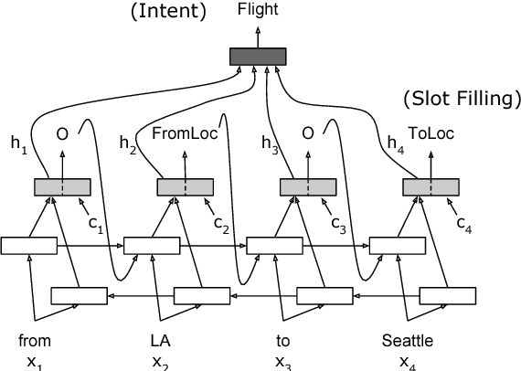 Figure 4 for Attention-Based Recurrent Neural Network Models for Joint Intent Detection and Slot Filling