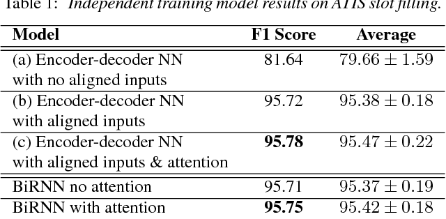Figure 2 for Attention-Based Recurrent Neural Network Models for Joint Intent Detection and Slot Filling