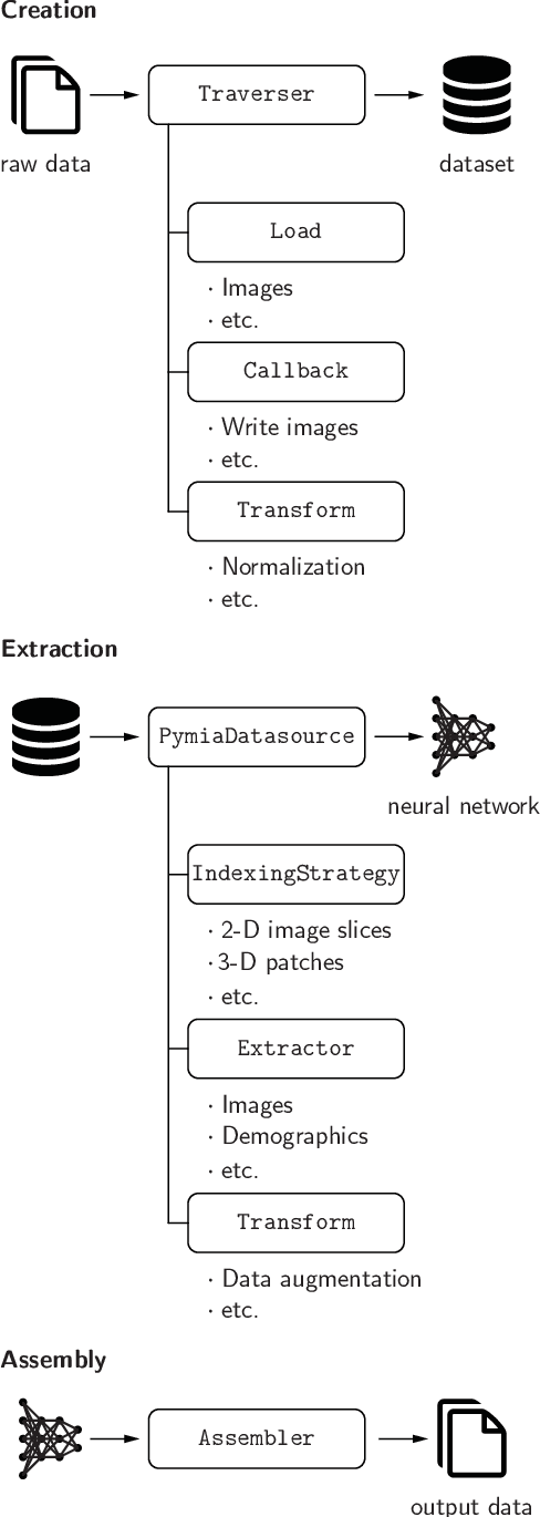 Figure 3 for pymia: A Python package for data handling and evaluation in deep learning-based medical image analysis