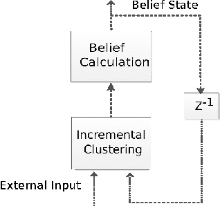 Figure 1 for Recurrent Online Clustering as a Spatio-Temporal Feature Extractor in DeSTIN
