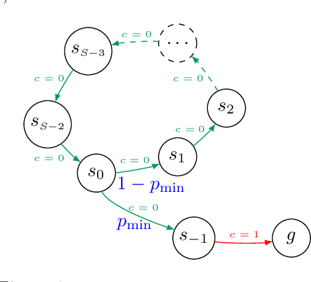 Figure 2 for Stochastic Shortest Path: Minimax, Parameter-Free and Towards Horizon-Free Regret