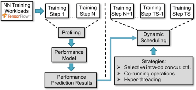 Figure 2 for Runtime Concurrency Control and Operation Scheduling for High Performance Neural Network Training