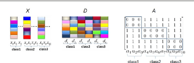 Figure 1 for Learning a Representation with the Block-Diagonal Structure for Pattern Classification