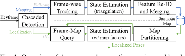 Figure 1 for Road Mapping and Localization using Sparse Semantic Visual Features