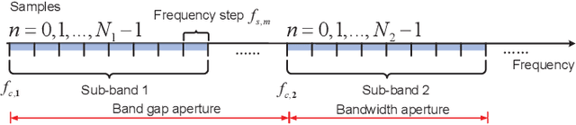 Figure 1 for Stochastic Particle-Based Variational Bayesian Inference for Multi-band Radar Sensing
