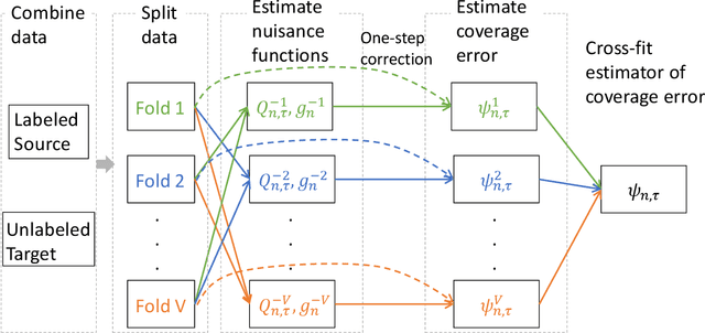 Figure 2 for Distribution-free Prediction Sets Adaptive to Unknown Covariate Shift