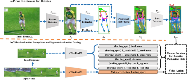 Figure 2 for Part-level Action Parsing via a Pose-guided Coarse-to-Fine Framework