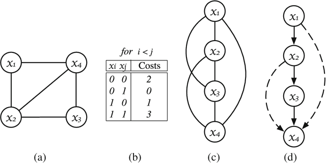 Figure 1 for Accelerating Exact and Approximate Inference for (Distributed) Discrete Optimization with GPUs