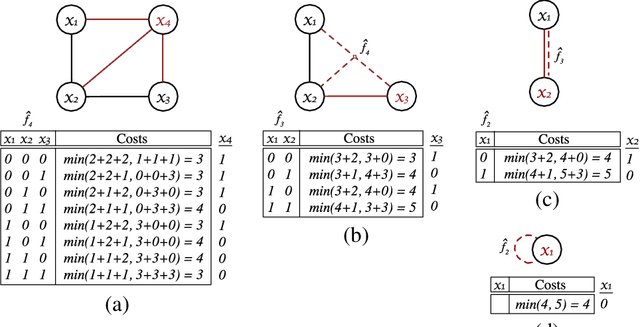 Figure 3 for Accelerating Exact and Approximate Inference for (Distributed) Discrete Optimization with GPUs