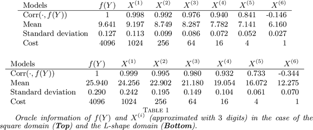 Figure 2 for A bandit-learning approach to multifidelity approximation