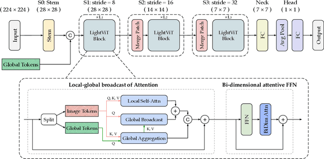 Figure 3 for LightViT: Towards Light-Weight Convolution-Free Vision Transformers