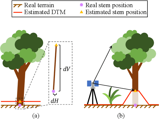 Figure 3 for Efficient Registration of Forest Point Clouds by Global Matching of Relative Stem Positions