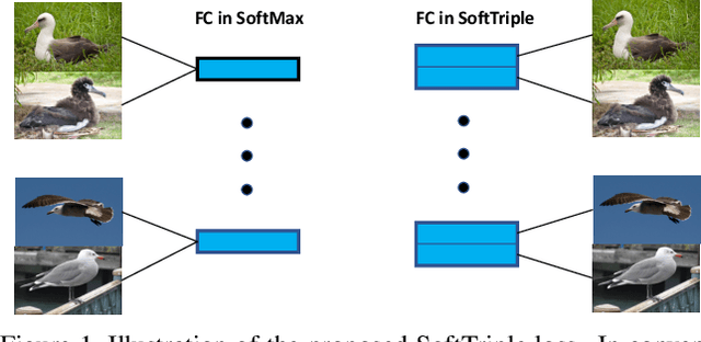 Figure 1 for SoftTriple Loss: Deep Metric Learning Without Triplet Sampling