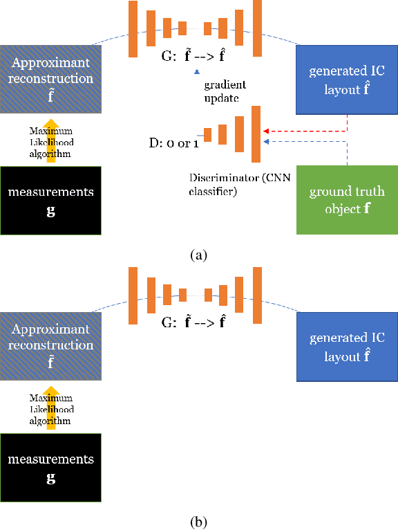 Figure 2 for Physics-assisted Generative Adversarial Network for X-Ray Tomography