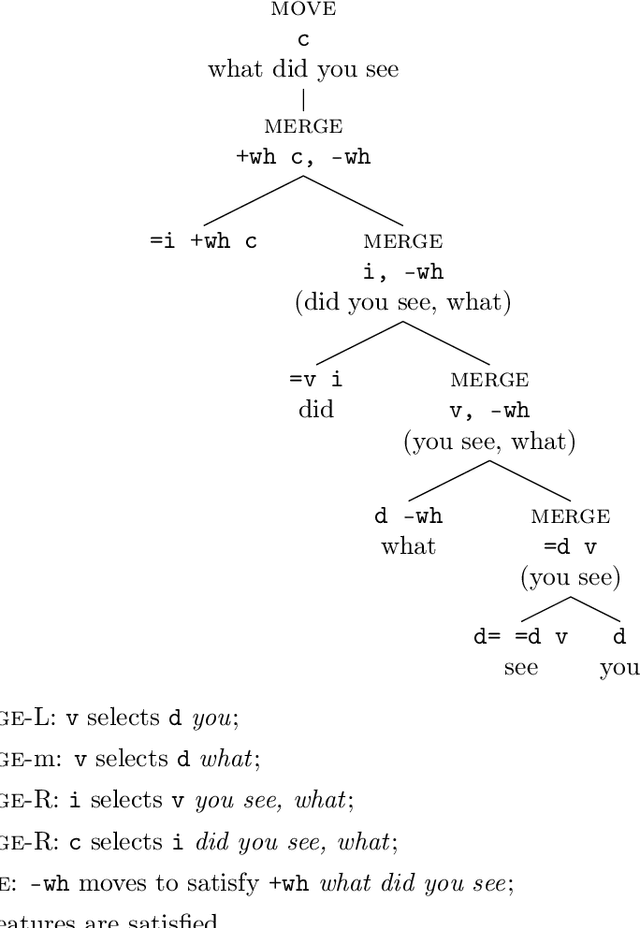 Figure 1 for Grammar induction for mildly context sensitive languages using variational Bayesian inference